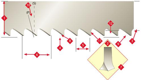 Band Saw Blade Teeth Per Inch Chart
