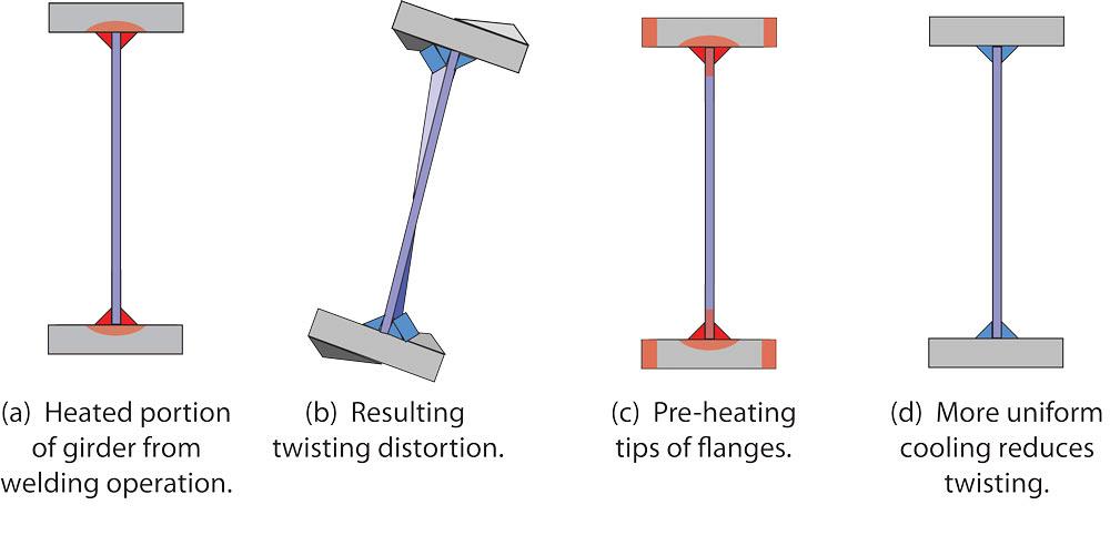 18 principles to minimize distortion, Part II