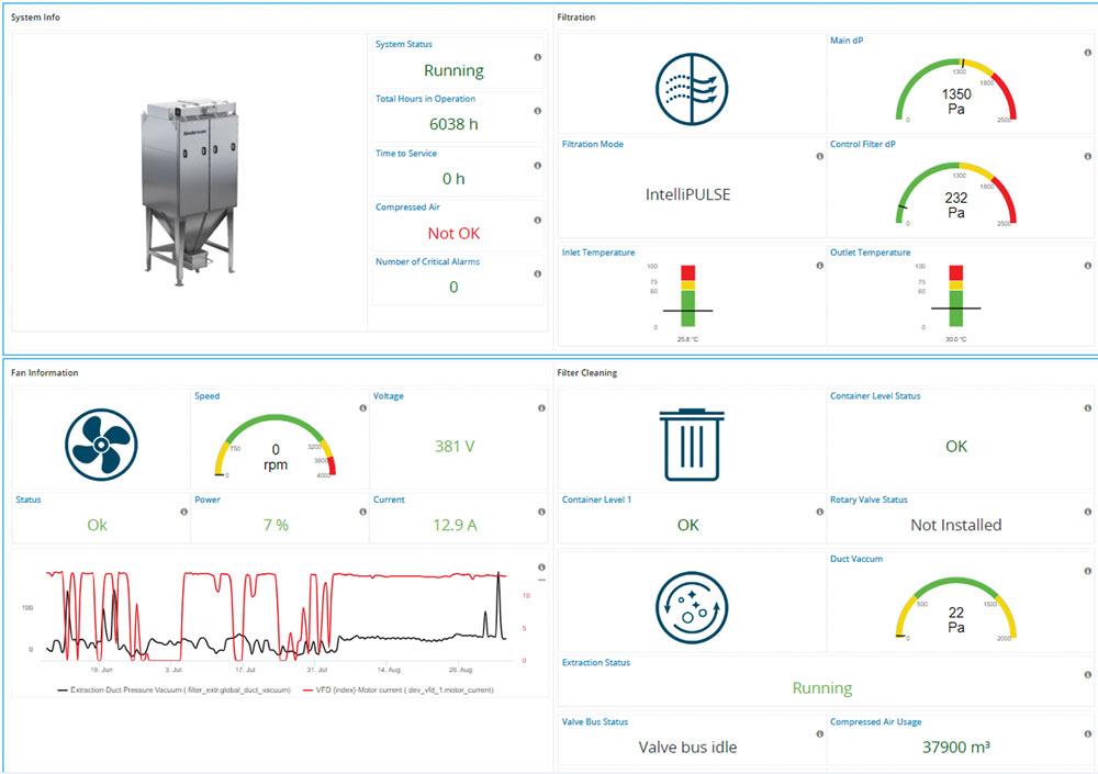 Nederman Dashboard shows system metrics and equipment information. 
