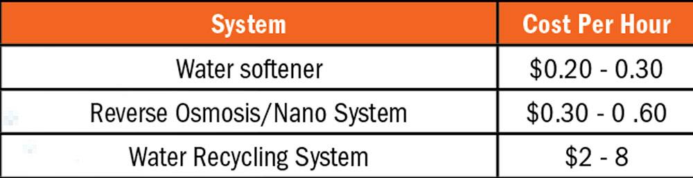 Chart of water treatment system costs from Pumps & Systems.