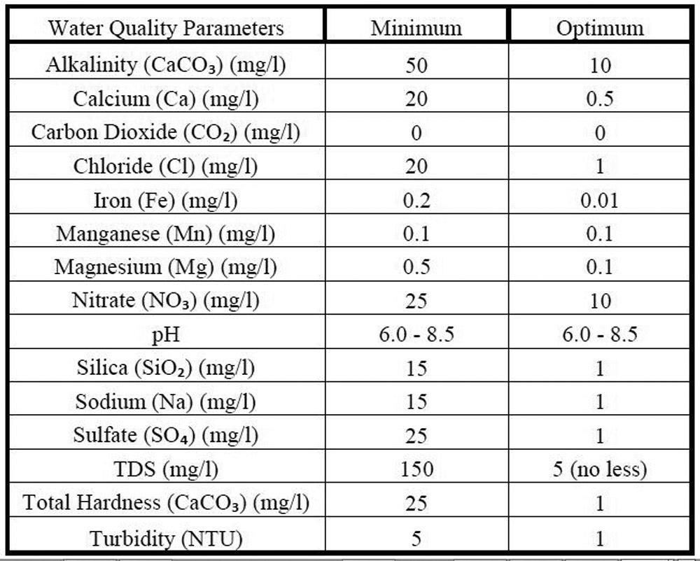 TECHNI Waterjet chart showing minimum and optimum waterjet process water water quality parameters.
