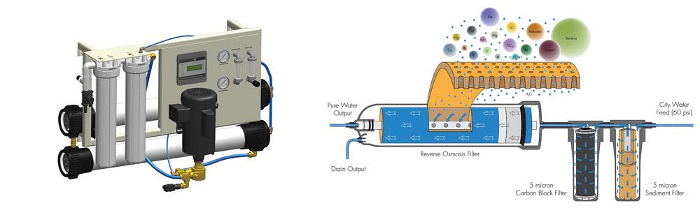 OMAX illustration of reverse-osmosis system.