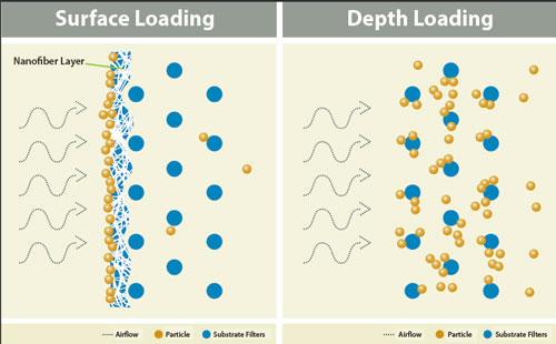 Balancing the Variables for Optimal Dust Collection