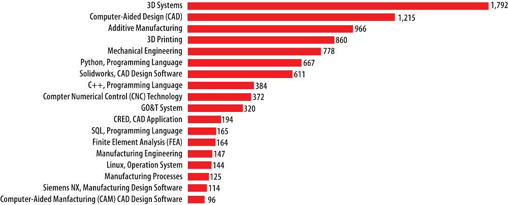 Exploring Canada’s Additive Manufacturing ecosystem 2 Top technical skills for in-demand AM roles, according to the ICTC study.