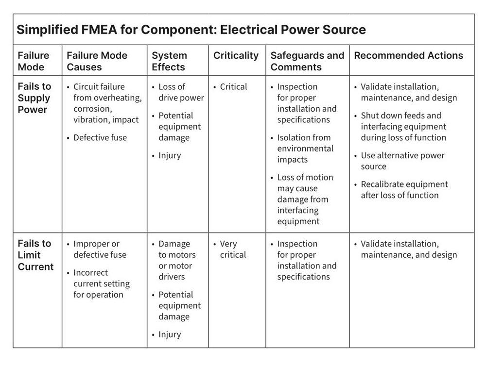 Capturing and recording equipment inspection data for FMEA