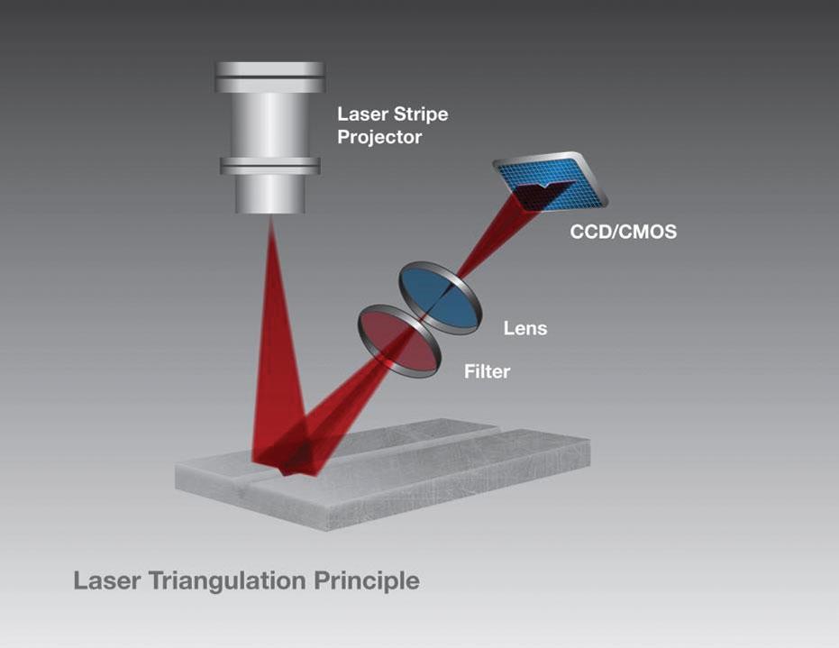 Image shows an animation of a laser projector pointing down while a camera lens and filter are focused at a 45 degree angle on the same point covered by the laser on a flat weld.