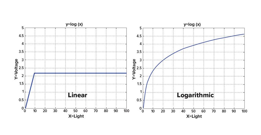 FigureTwo graphs show the voltage output of linear and logarithmic image sensors.  