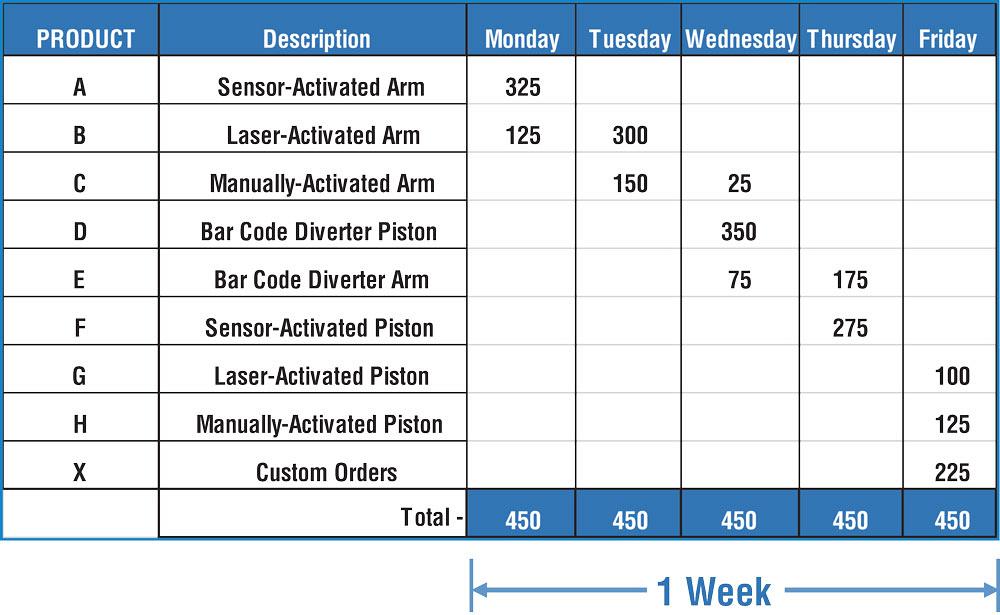 Part lot weekly production chart.