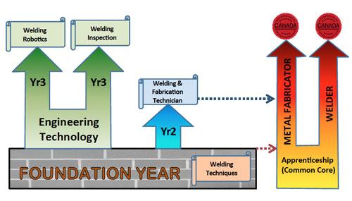 Manufacturing education diagram