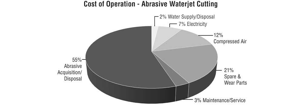 Waterjet abrasive cost chart.