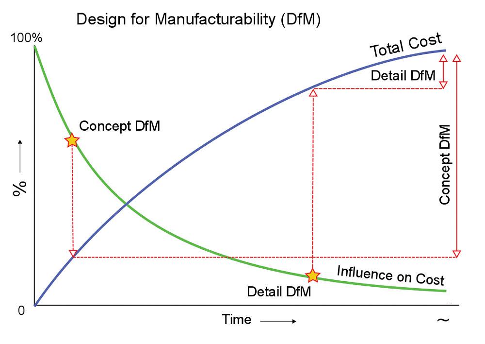 Longterm Technology Services Design for Manufacturing 