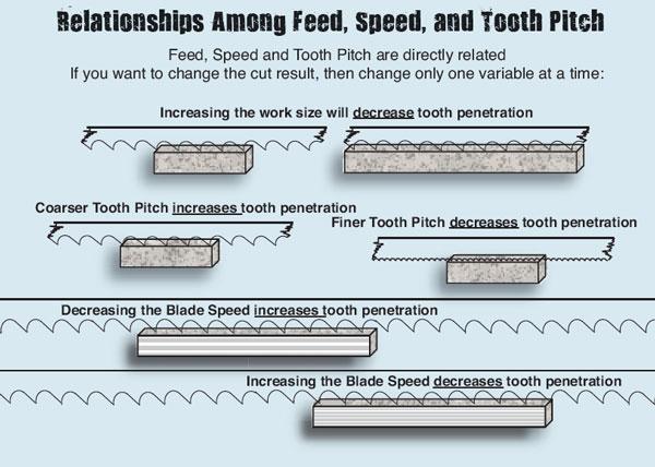 Feed, Speed ad tooth pitch illustration