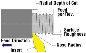 Surface finish diagram