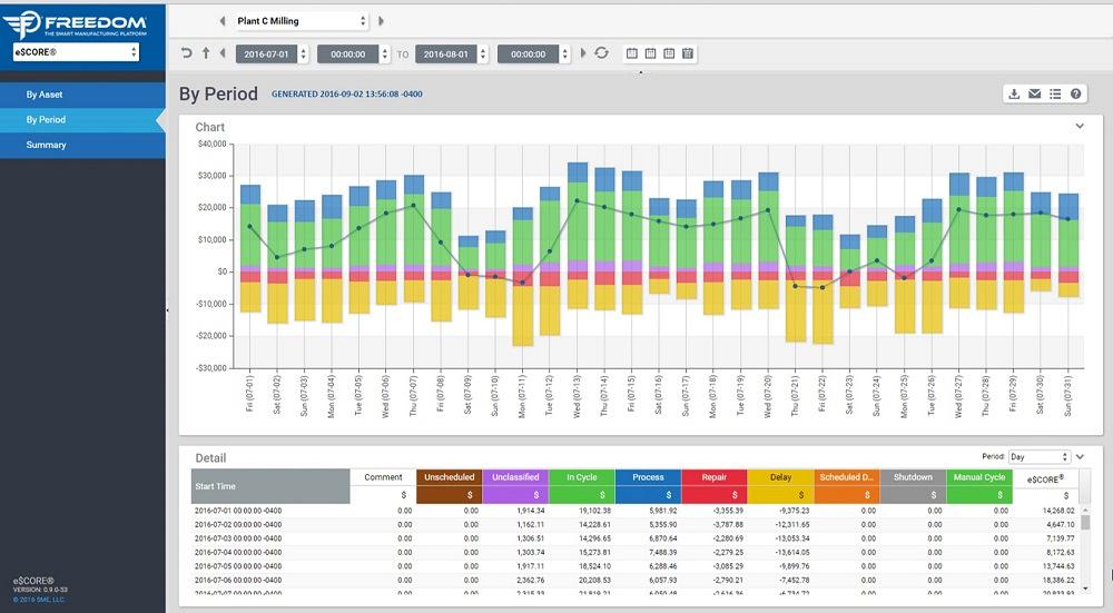 Freedom’s Smart Manufacturing Platform software provides real-time ...
