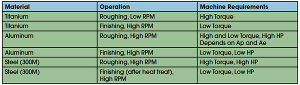 High-speed Machining Defined