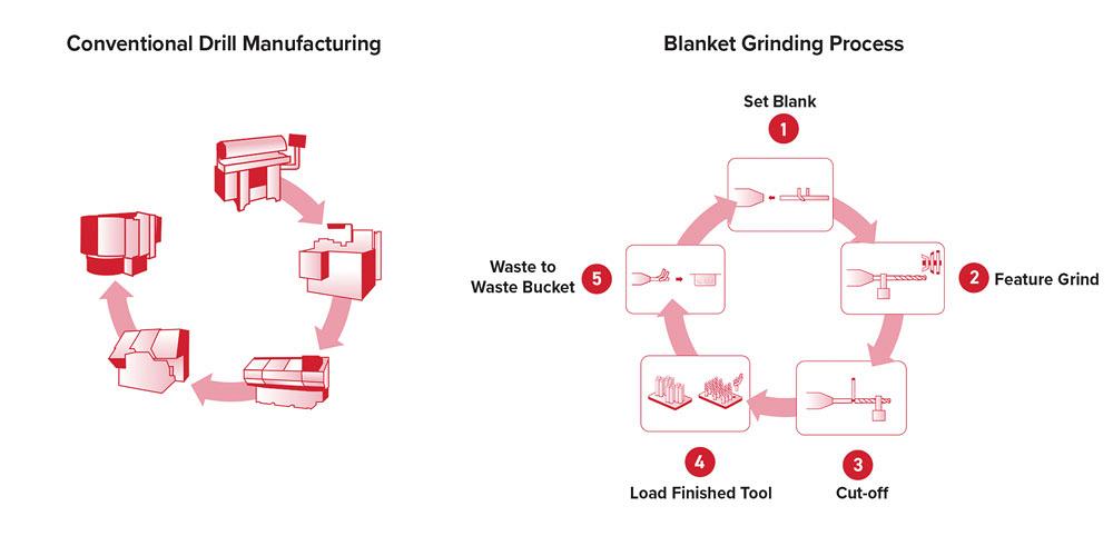Blanket grinding produces finished tools in one setup.