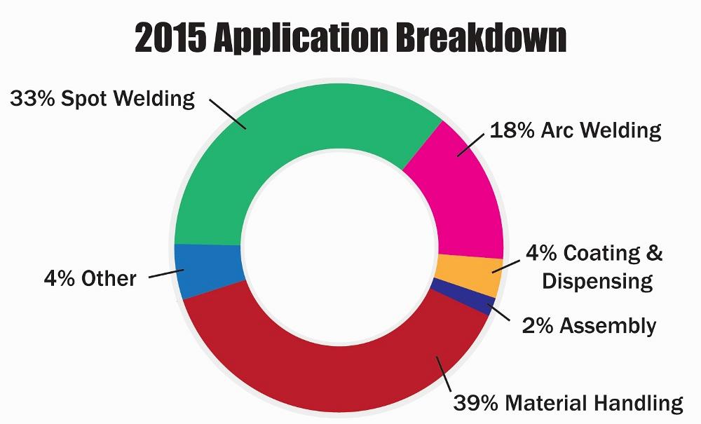Canadian industrial applications in 2015.