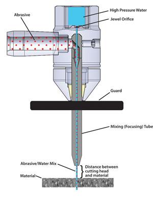Diagram waterjet