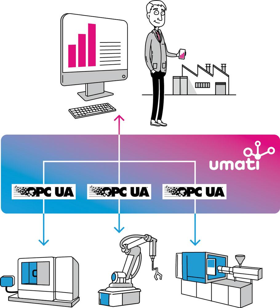 OPC Unified Architecture (UA) 