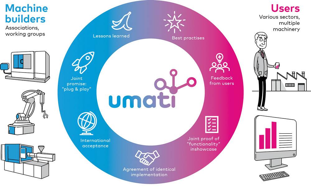 Machine-to-machine connection