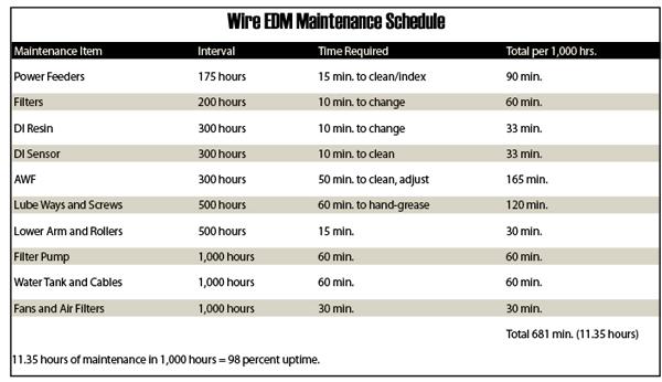 Wire EDM Maintenance Schedule