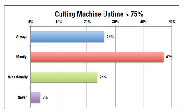 Cutting Machine Uptime diagram