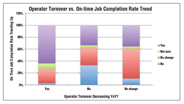 Operator turnover chart