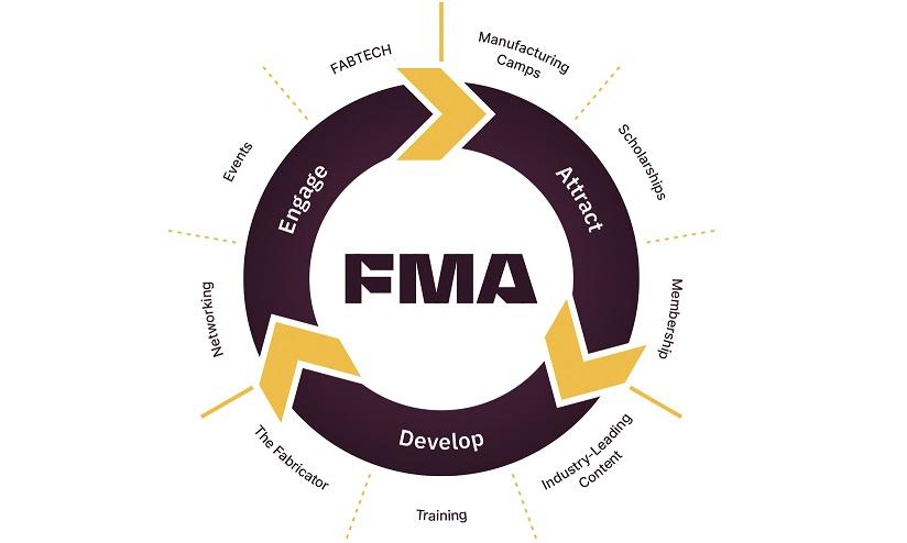 FMA workforce lifecycle