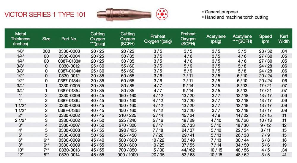 Torch Tip Numbers at Kelly Mcneill blog