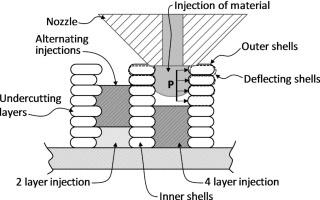 Paper highlights process that combines 3D printing and injection molding