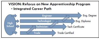 New Apprenticeship Program