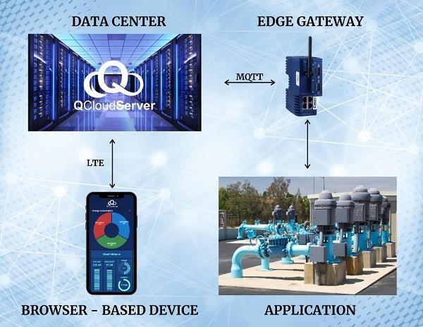 量子- QCS工业物联网
