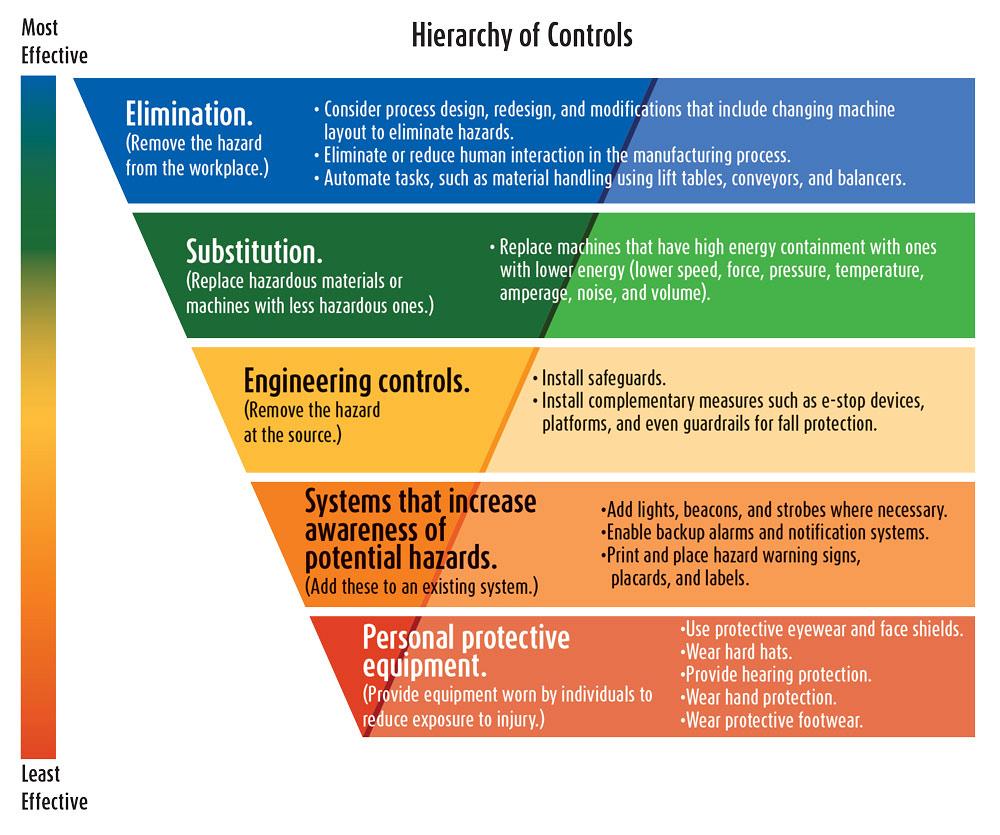 Reduce the risk of harm with proper machine safeguarding