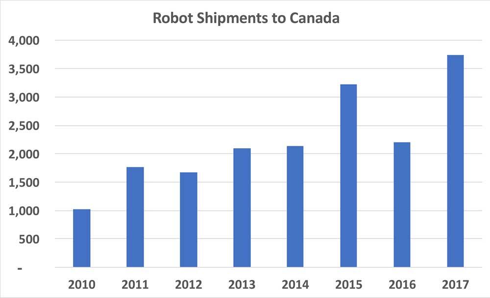 Graph showing annual robotic growth in Canada.