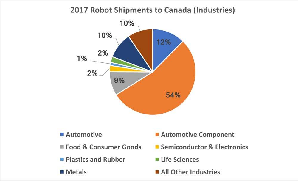 Chart showing industries using robotics.