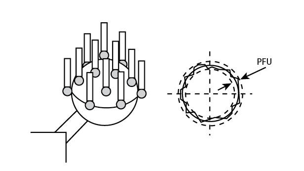 PFU is the resulting radial form of the sphere 