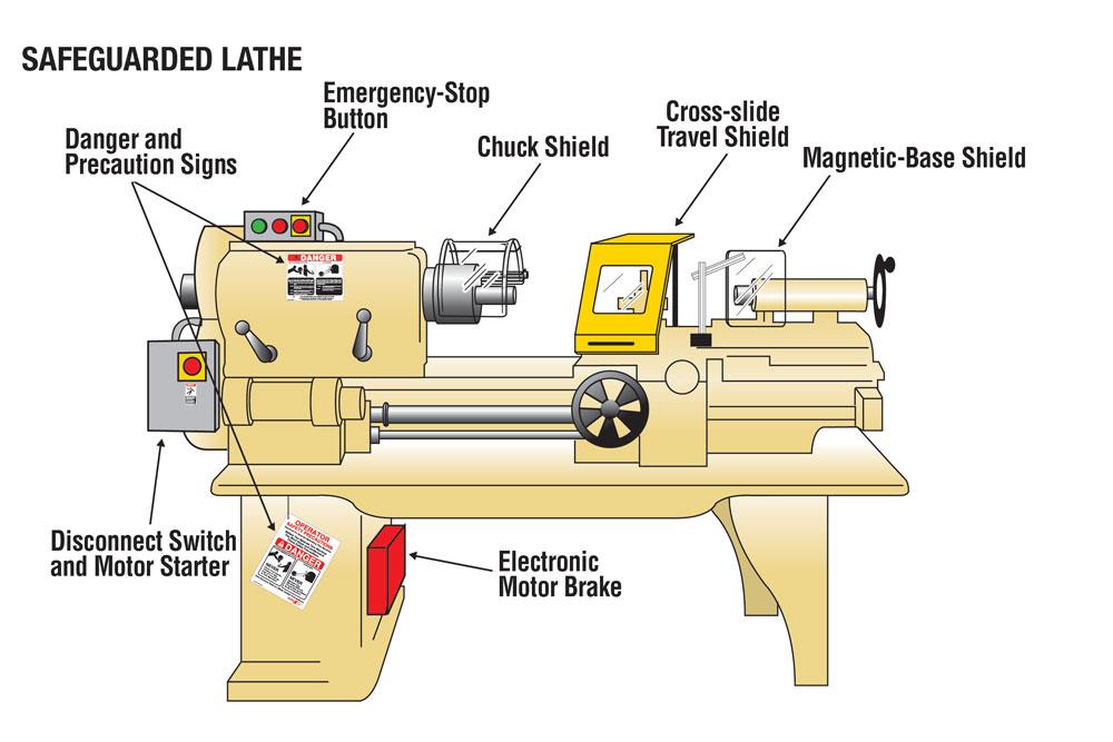 which of the following actions are considered dangerous when operating a lathe? 2