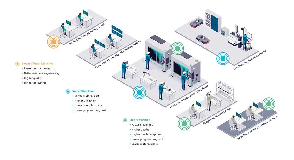 Siemens launches its machine tool digitalization software portfolio in ...
