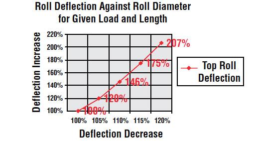 Roll Deflection chart