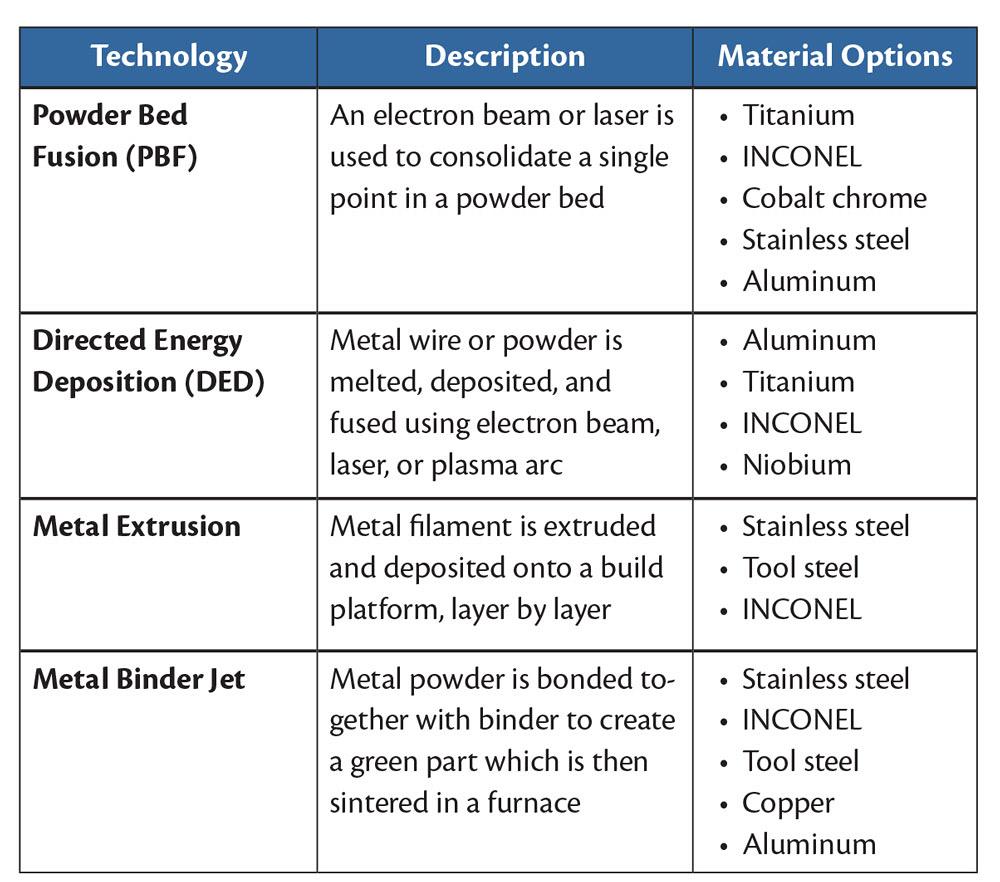 Table of different AM technologies.