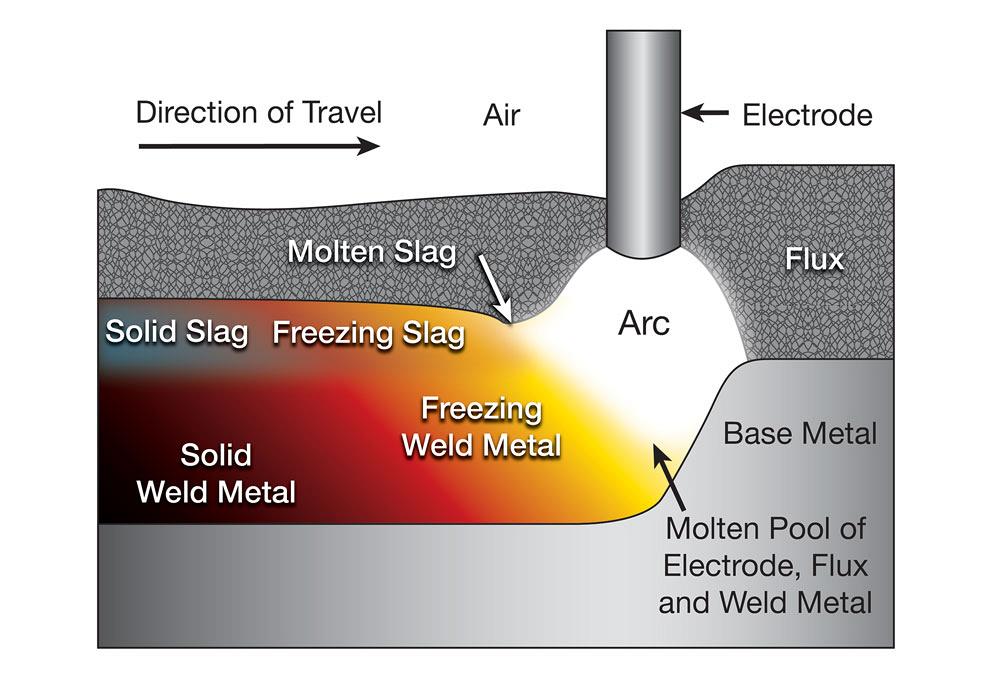 Submerged arc welding tech tips and fundamentals