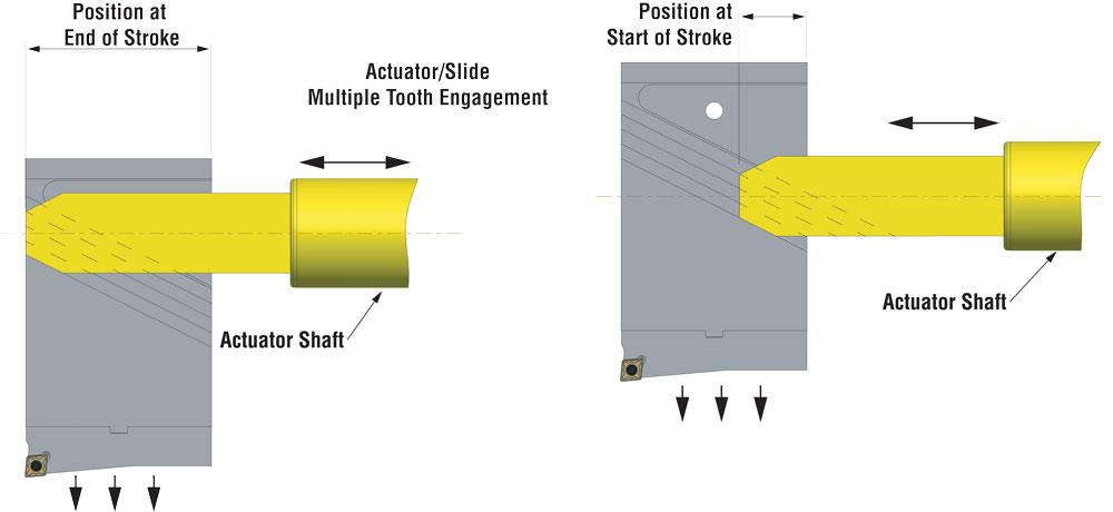 Illustration of multiple-tooth boring system.