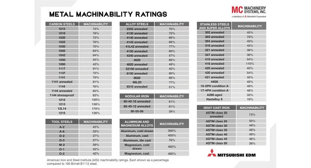 Understanding machinability