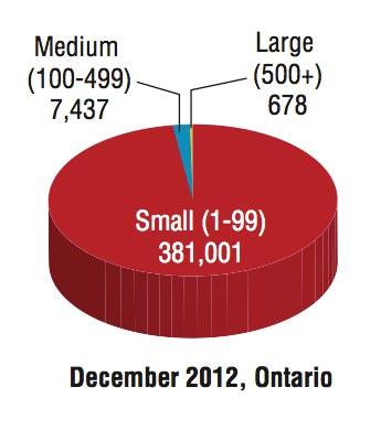Ontario Economy small business diagram