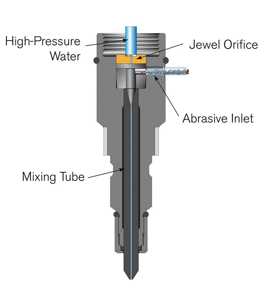 Waterjet 101: Exploring the basics of this technology