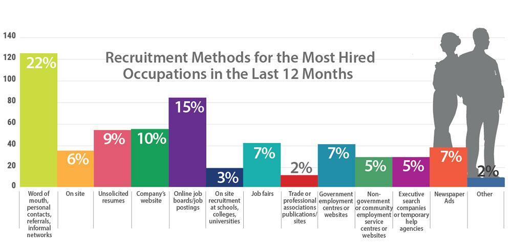 Recruitment method chart