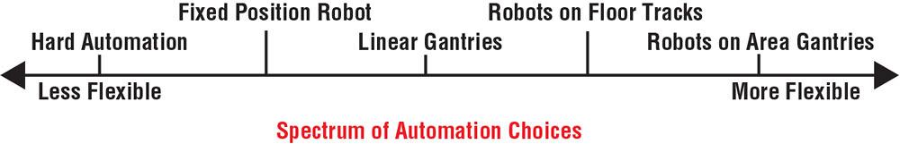 spectrum of automation choices