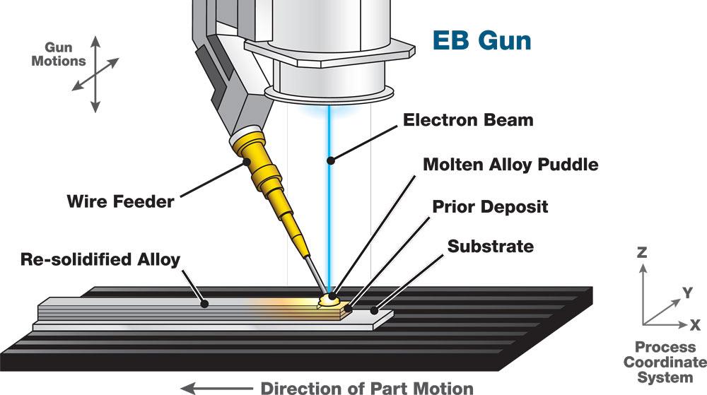 Illustration of electron bean gun deposition system.