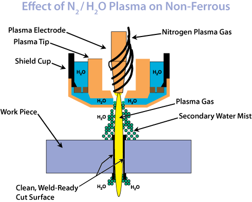 nitrogen-water plasma cutting