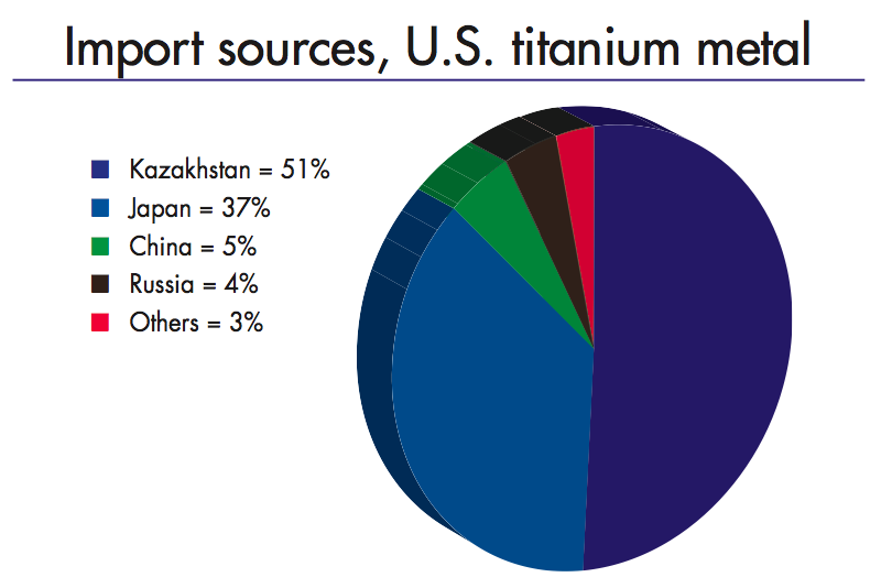 Titanium on the upswing